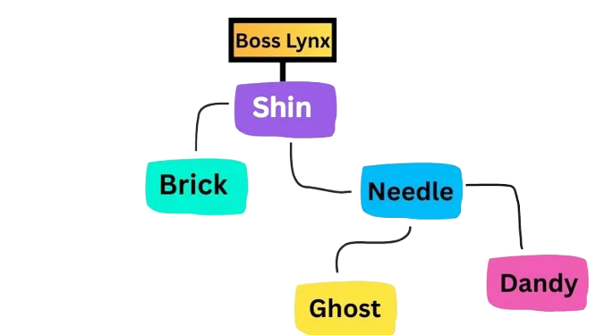 All Shadow Fight 2 Characters Lynx Bodyguards